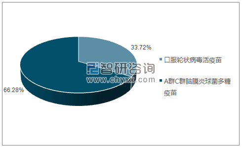 2019年4月兰州生物制品研究所有限责任公司批签发产品类型占比分布图