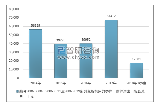 2014-2018年1季度编号9006.3000、9006.9521及9006.9529所列照相机用的零件、附件进出口贸易总量走势图（单位：千克）