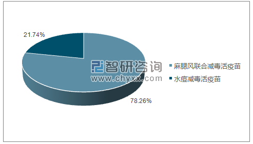 2019年4月上海生物制品研究所有限责任公司批签发产品类型占比分布图