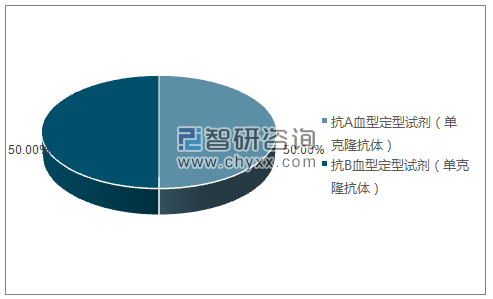 2019年4月上海血液生物医药有限责任公司批签发产品类型占比分布图