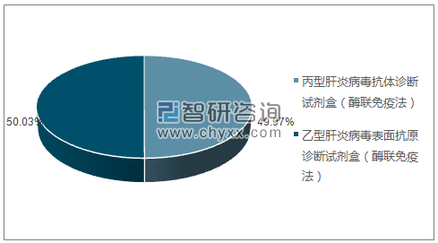 2019年4月沈阳惠民生物技术有限公司批签发产品类型占比分布图