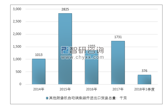 2014-2018年1季度其他照像机自动调焦组件进出口贸易总量走势图（单位：千克）