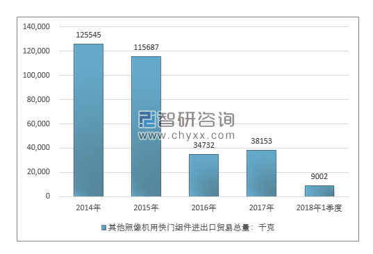 2014-2018年1季度其他照像机用快门组件进出口贸易总量走势图（单位：千克）