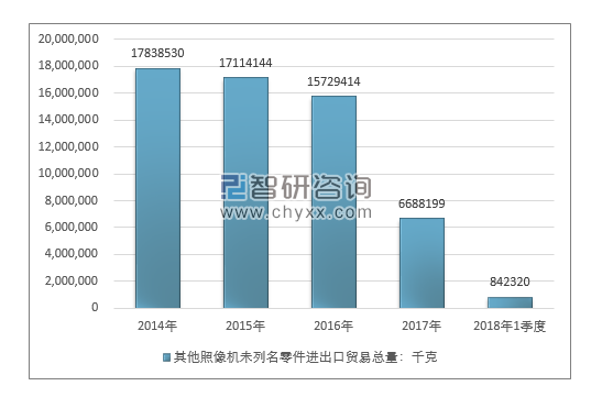 2014-2018年1季度其他照像机未列名零件进出口贸易总量走势图（单位：千克）