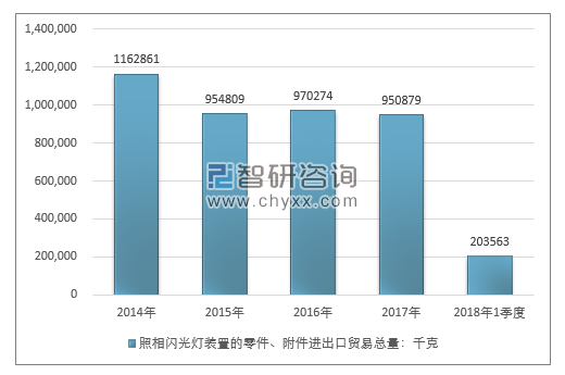 2014-2018年1季度 照相闪光灯装置的零件、附件进出口贸易总量走势图（单位：千克）