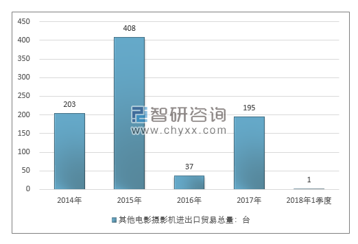 2014-2018年1季度其他电影摄影机进出口贸易总量走势图（单位：台）