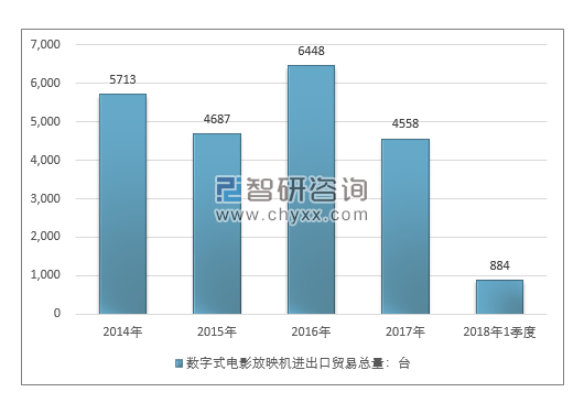 2014-2018年1季度数字式电影放映机进出口贸易总量走势图（单位：千克）