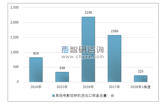 2014-2018年1季度其他电影放映机进出口贸易总量走势图（单位：台）