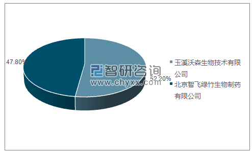 2019年4月ACYW135群脑膜炎球菌多糖疫苗批签发产品类型占比分布图