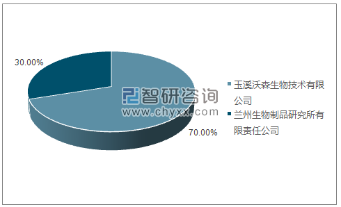 2019年4月A群C群脑膜炎球菌多糖疫苗批签发产品类型占比分布图