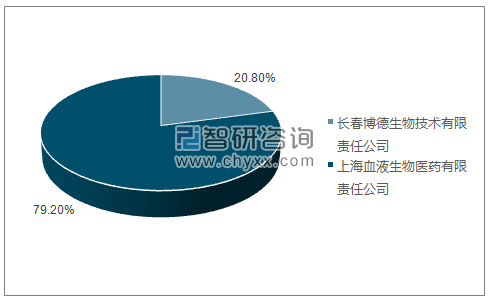 2019年4月抗A血型定型试剂（单克隆抗体）批签发产品类型占比分布图