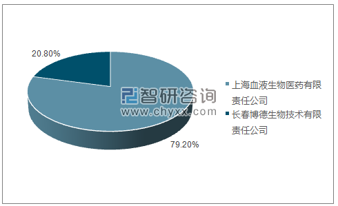 2019年4月抗B血型定型试剂（单克隆抗体）批签发产品类型占比分布图