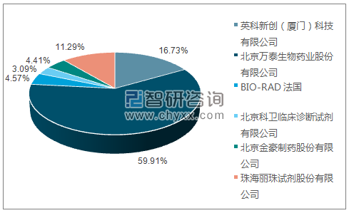 2019年4月人类免疫缺陷病毒抗原抗体诊断试剂盒（酶联免疫法）批签发产品类型占比分布图