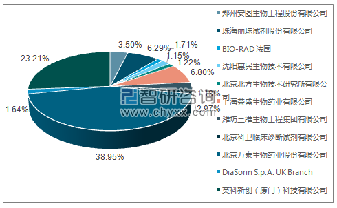 2019年4月乙型肝炎病毒表面抗原诊断试剂盒（酶联免疫法）批签发产品类型占比分布图