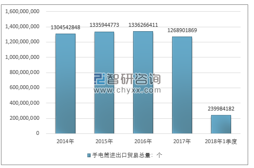 2014-2018年1季度手电筒进出口贸易总量走势图（单位：个）