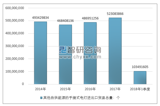 2014-2018年1季度其他自供能源的手提式电灯进出口贸易总量走势图（单位：个）