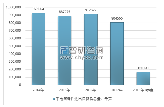 2014-2018年1季度手电筒零件进出口贸易总量走势图（单位：千克）