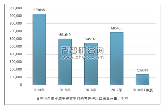 2014-2018年1季度其他自供能源手提式电灯的零件进出口贸易总量走势图（单位：千克）