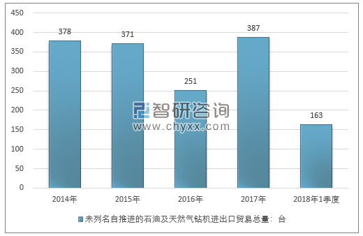 2014-2018年1季度未列名自推进的石油及天然气钻机进出口贸易总量走势图（单位：台）