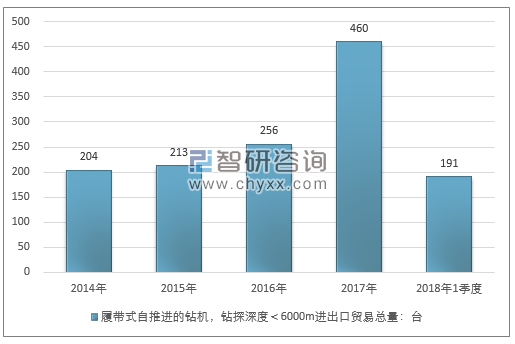 2014-2018年1季度履带式自推进的钻机，钻探深度＜6000M进出口贸易总量走势图（单位：台）