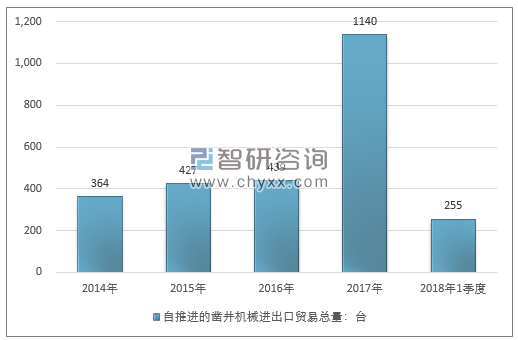 2014-2018年1季度自推进的凿井机械进出口贸易总量走势图（单位：台）