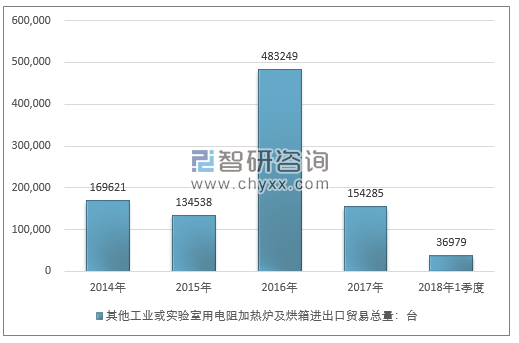 2014-2018年1季度其他工业或实验室用电阻加热炉及烘箱进出口贸易总量走势图（单位：台）