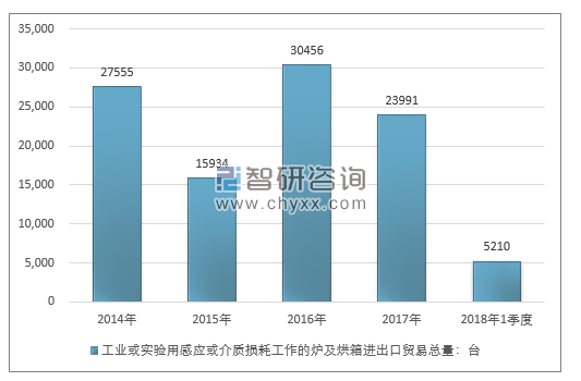 2014-2018年1季度工业或实验用感应或介质损耗工作的炉及烘箱进出口贸易总量走势图（单位：台）