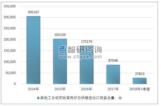 2014-2018年1季度其他工业或实验室用炉及烘箱进出口贸易总量走势图（单位：台）