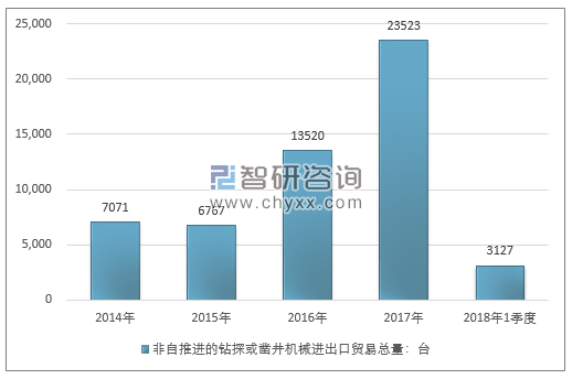 2014-2018年1季度非自推进的钻探或凿井机械进出口贸易总量走势图（单位：台）