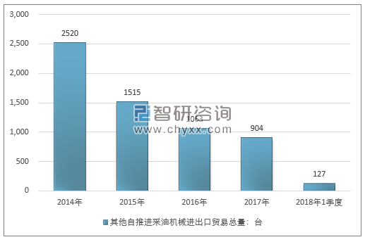 2014-2018年1季度其他自推进采油机械进出口贸易总量走势图（单位：台）