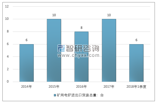 2014-2018年1季度矿用电铲进出口贸易总量走势图（单位：台）