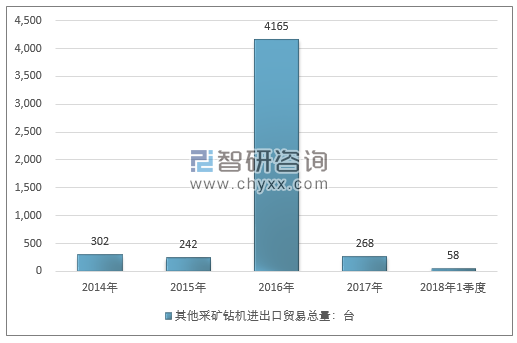 2014-2018年1季度其他采矿钻机进出口贸易总量走势图（单位：台）