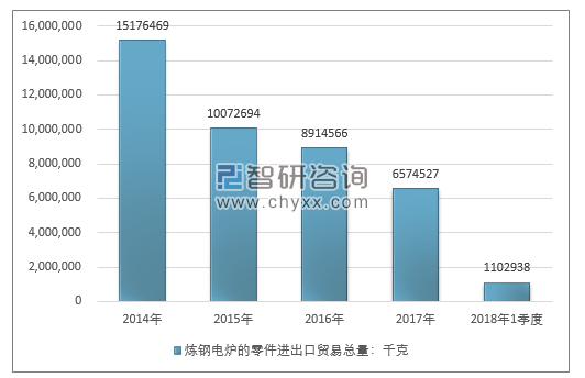 2014-2018年1季度炼钢电炉的零件进出口贸易总量走势图（单位：千克）