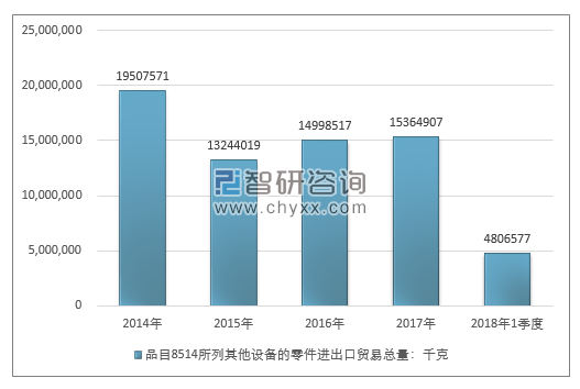 2014-2018年1季度品目8514所列其他设备的零件进出口贸易总量走势图（单位：千克）