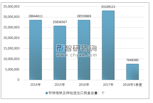 2014-2018年1季度钎焊烙铁及焊枪进出口贸易总量走势图（单位：个）