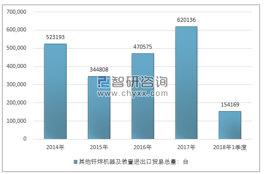 2014-2018年1季度其他钎焊机器及装置进出口贸易总量走势图（单位：台）