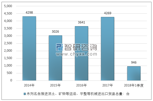 2014-2018年1季度未列名自推进泥土、矿物等运送、平整等机械进出口贸易总量走势图（单位：台）