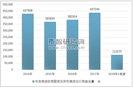 2014-2018年1季度非自推进的捣固或压实机械进出口贸易总量走势图（单位：台）