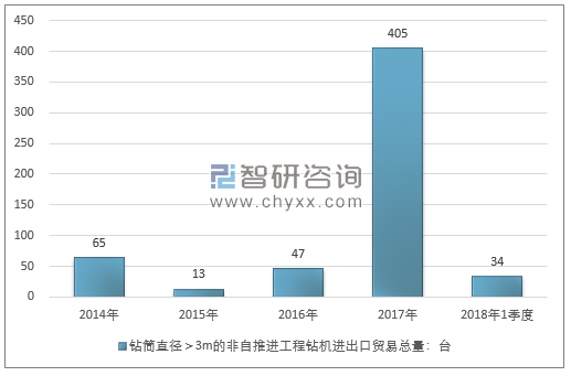 2014-2018年1季度钻筒直径＞3M的非自推进工程钻机进出口贸易总量走势图（单位：台）