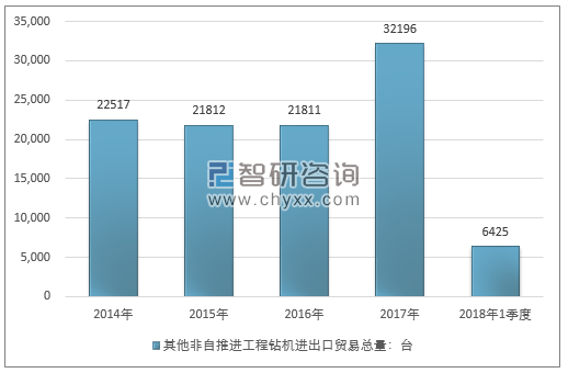 2014-2018年1季度其他非自推进工程钻机进出口贸易总量走势图（单位：台）