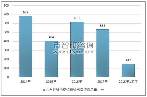 2014-2018年1季度非自推进的铲运机进出口贸易总量走势图（单位：台）