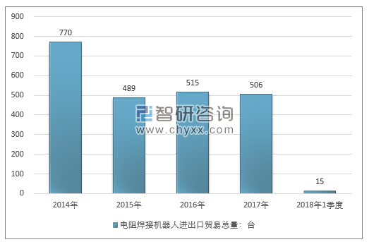 2014-2018年1季度电阻焊接机器人进出口贸易总量走势图（单位：台）