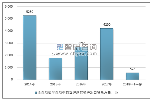 2014-2018年1季度全自动或半自动电阻直缝焊管机进出口贸易总量走势图（单位：台）