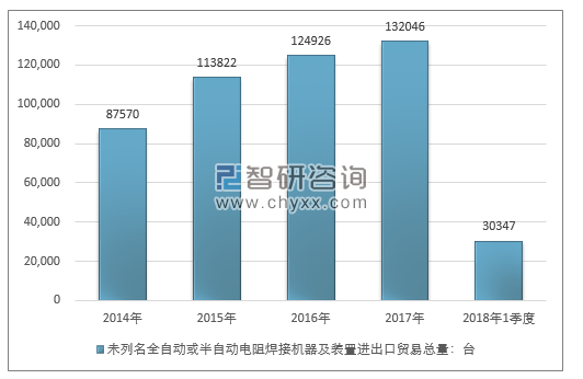 2014-2018年1季度未列名全自动或半自动电阻焊接机器及装置进出口贸易总量走势图（单位：台）