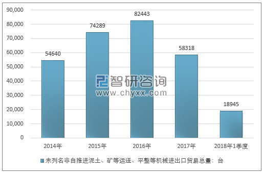 2014-2018年1季度未列名非自推进泥土、矿等运送、平整等机械进出口贸易总量走势图（单位：台）