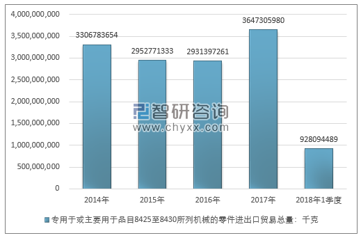 2014-2018年1季度专用于或主要用于品目8425至8430所列机械的零件进出口贸易总量走势图（单位：千克）