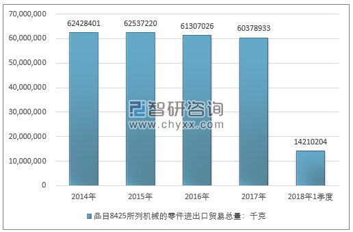 2014-2018年1季度品目8425所列机械的零件进出口贸易总量走势图（单位：千克）