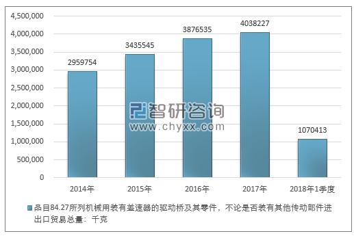 2014-2018年1季度品目84.27所列机械用装有差速器的驱动桥及其零件，不论是否装有其他传动部件进出口贸易总量走势图（单位：千克）