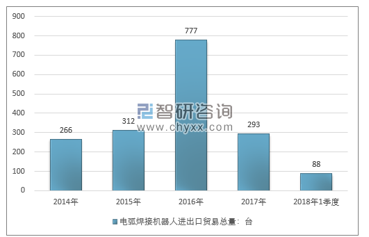 2014-2018年1季度电弧焊接机器人进出口贸易总量走势图（单位：台）