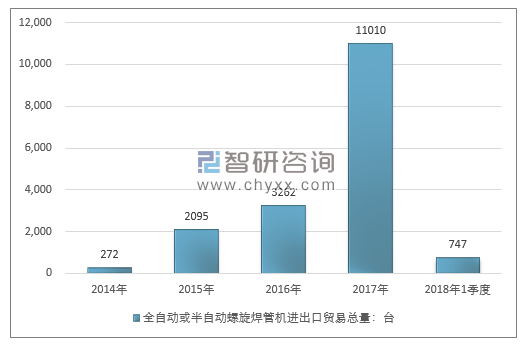 2014-2018年1季度全自动或半自动螺旋焊管机进出口贸易总量走势图（单位：台）